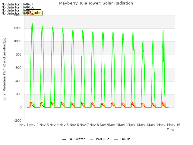 plot of Mayberry Tule Tower: Solar Radiation