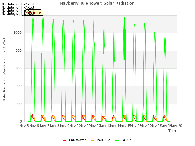 plot of Mayberry Tule Tower: Solar Radiation