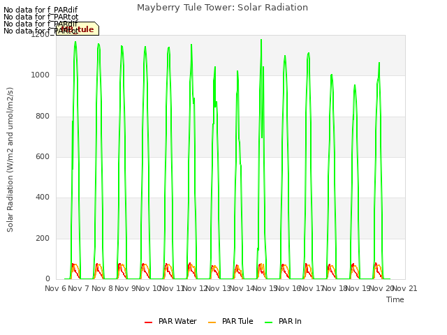 plot of Mayberry Tule Tower: Solar Radiation