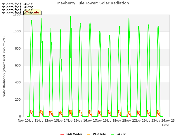 plot of Mayberry Tule Tower: Solar Radiation