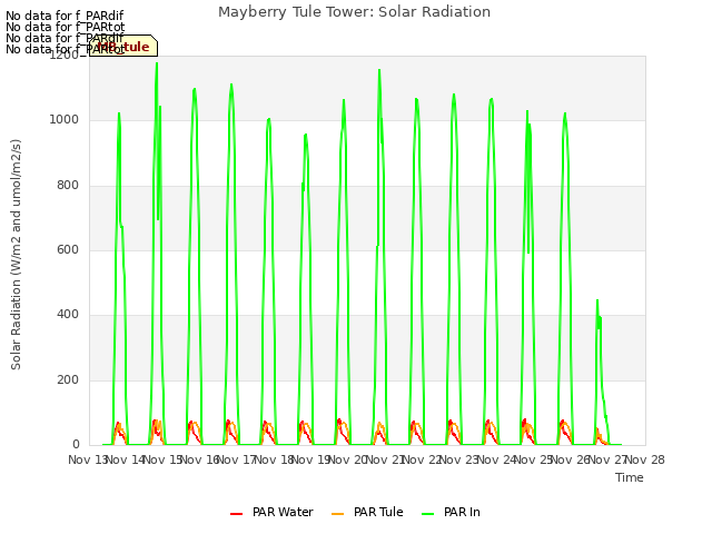 plot of Mayberry Tule Tower: Solar Radiation