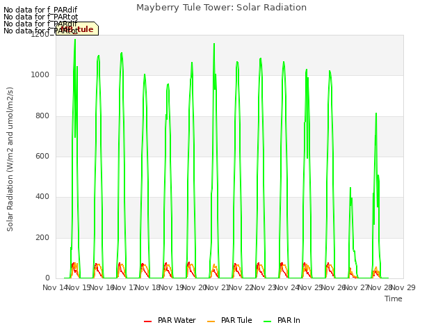 plot of Mayberry Tule Tower: Solar Radiation