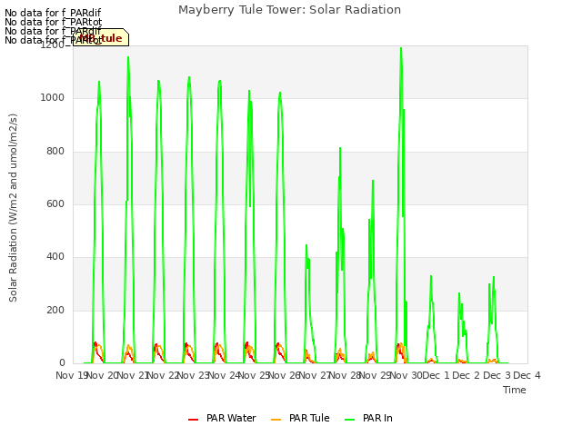 plot of Mayberry Tule Tower: Solar Radiation