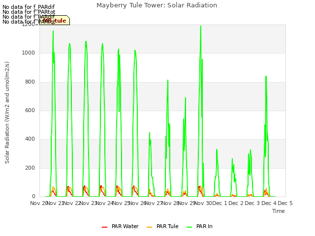 plot of Mayberry Tule Tower: Solar Radiation