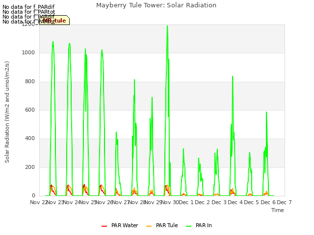 plot of Mayberry Tule Tower: Solar Radiation