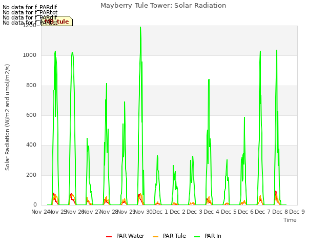 plot of Mayberry Tule Tower: Solar Radiation