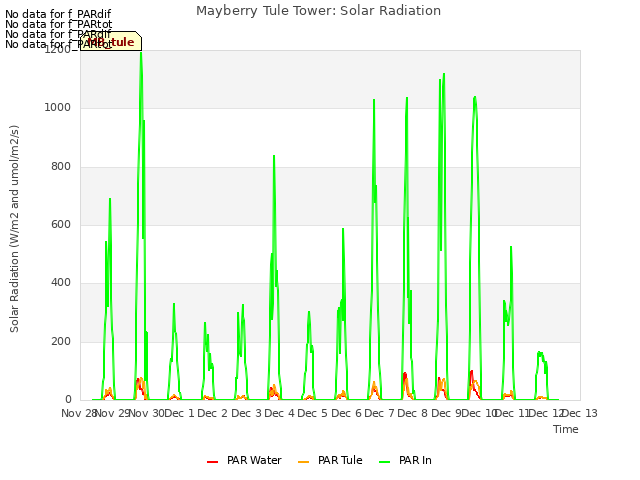 plot of Mayberry Tule Tower: Solar Radiation