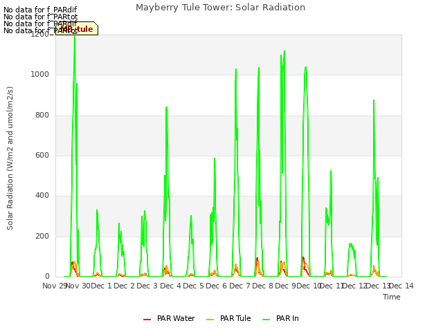 plot of Mayberry Tule Tower: Solar Radiation