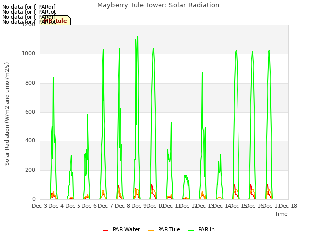 plot of Mayberry Tule Tower: Solar Radiation