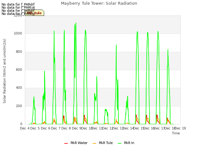 plot of Mayberry Tule Tower: Solar Radiation