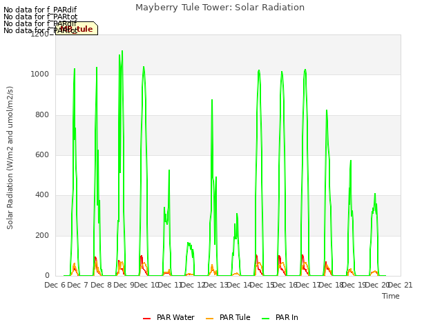 plot of Mayberry Tule Tower: Solar Radiation