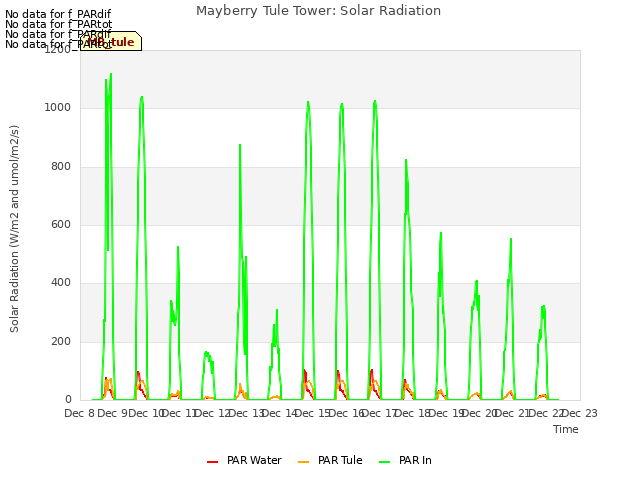 plot of Mayberry Tule Tower: Solar Radiation