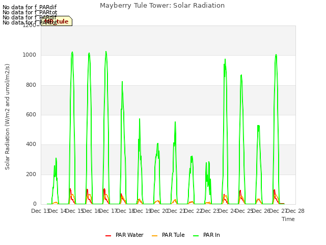 plot of Mayberry Tule Tower: Solar Radiation