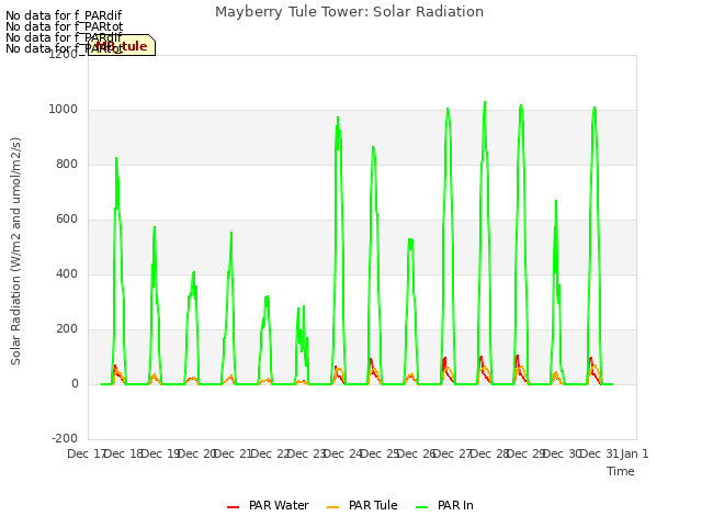 plot of Mayberry Tule Tower: Solar Radiation