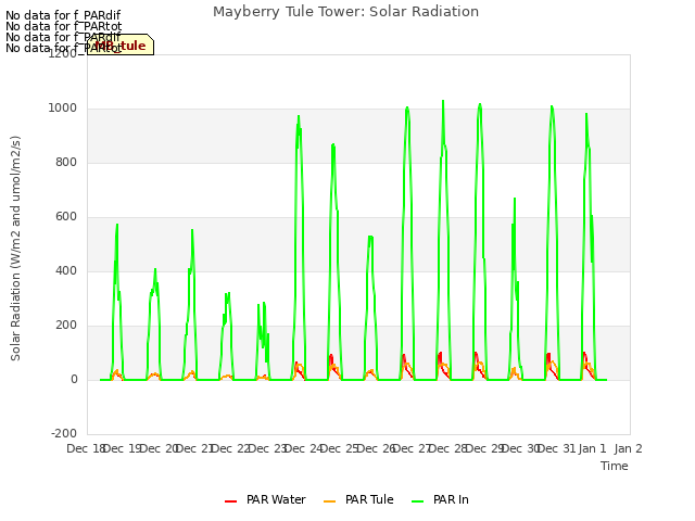 plot of Mayberry Tule Tower: Solar Radiation