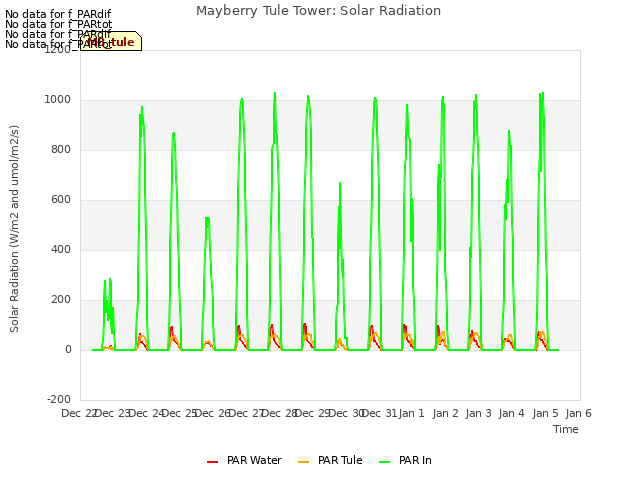 plot of Mayberry Tule Tower: Solar Radiation