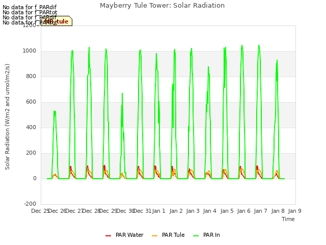 plot of Mayberry Tule Tower: Solar Radiation