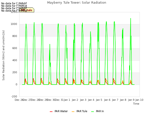 plot of Mayberry Tule Tower: Solar Radiation