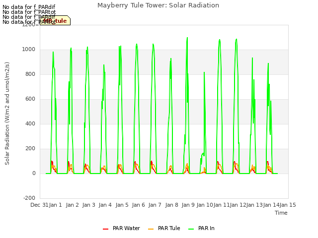 plot of Mayberry Tule Tower: Solar Radiation