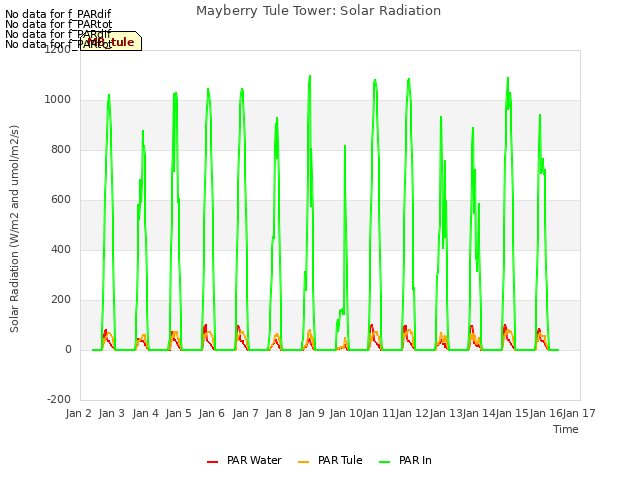 plot of Mayberry Tule Tower: Solar Radiation