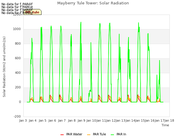 plot of Mayberry Tule Tower: Solar Radiation