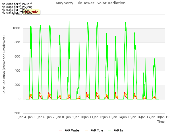 plot of Mayberry Tule Tower: Solar Radiation