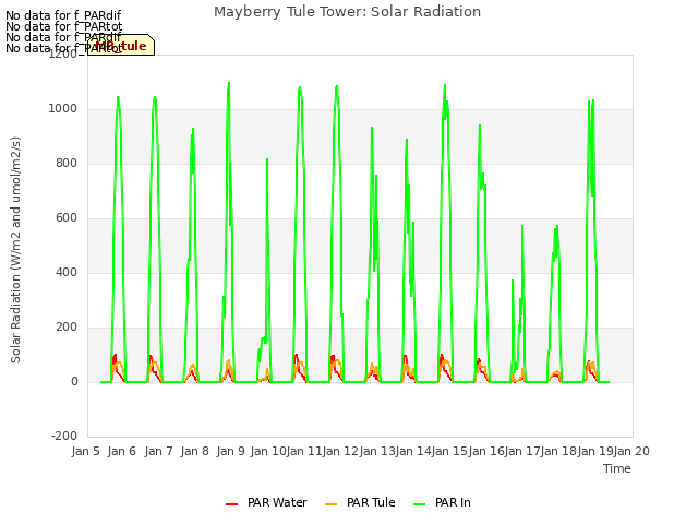 plot of Mayberry Tule Tower: Solar Radiation