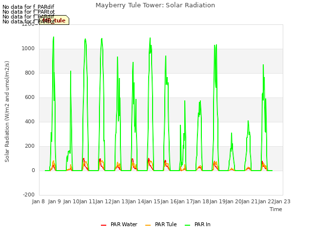 plot of Mayberry Tule Tower: Solar Radiation