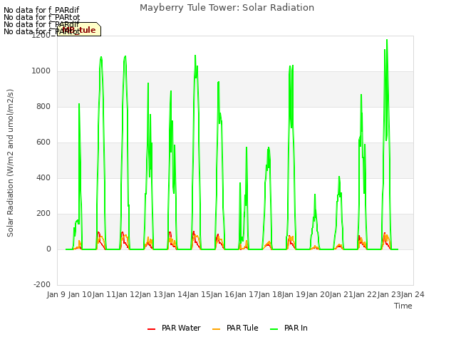 plot of Mayberry Tule Tower: Solar Radiation