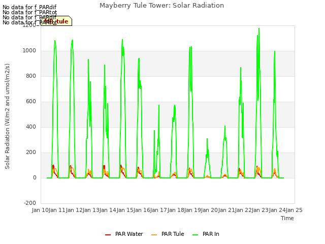 plot of Mayberry Tule Tower: Solar Radiation