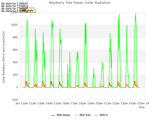 plot of Mayberry Tule Tower: Solar Radiation