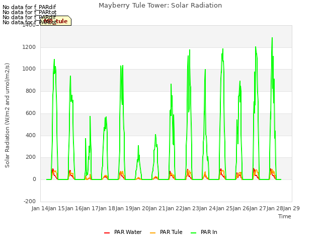 plot of Mayberry Tule Tower: Solar Radiation