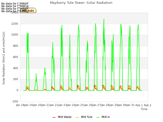 plot of Mayberry Tule Tower: Solar Radiation