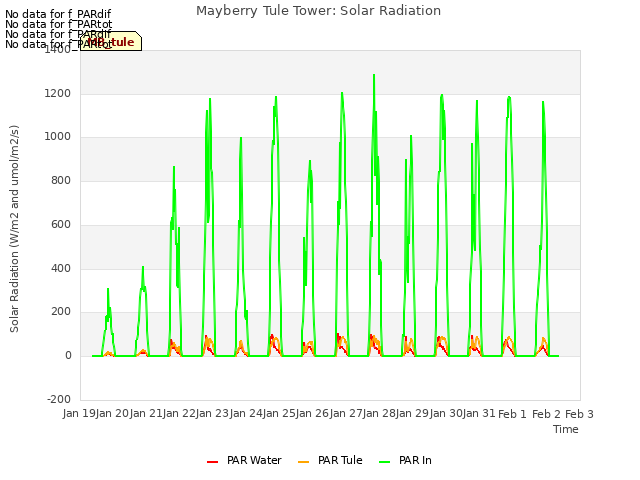 plot of Mayberry Tule Tower: Solar Radiation