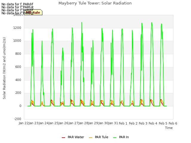 plot of Mayberry Tule Tower: Solar Radiation