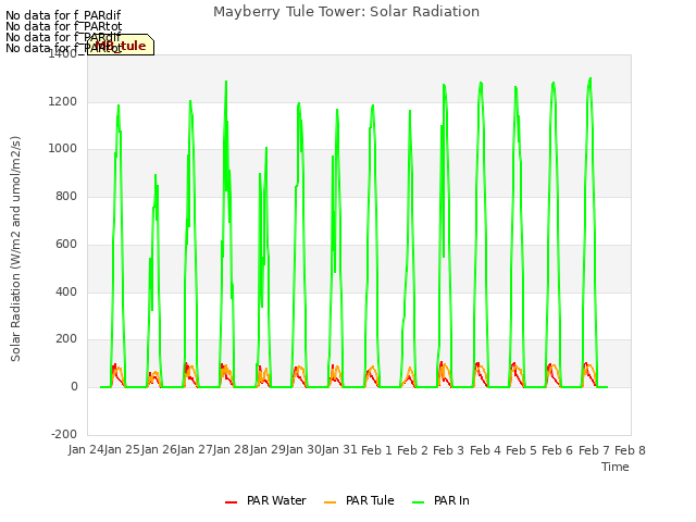 plot of Mayberry Tule Tower: Solar Radiation