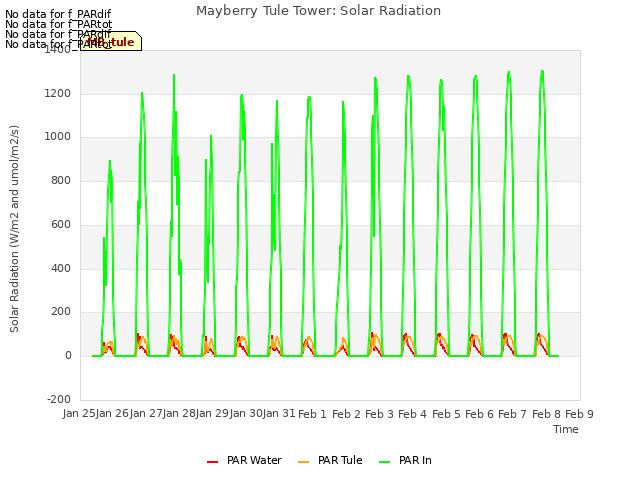 plot of Mayberry Tule Tower: Solar Radiation