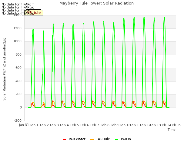 plot of Mayberry Tule Tower: Solar Radiation