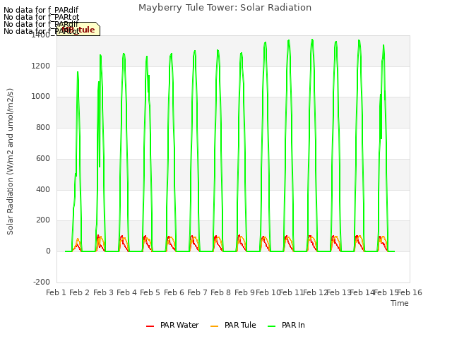 plot of Mayberry Tule Tower: Solar Radiation