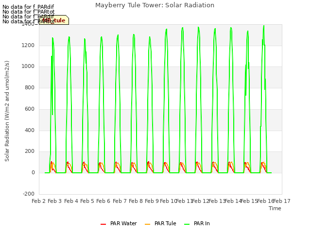 plot of Mayberry Tule Tower: Solar Radiation