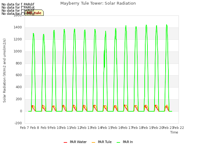 plot of Mayberry Tule Tower: Solar Radiation