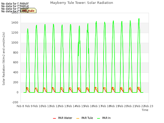 plot of Mayberry Tule Tower: Solar Radiation