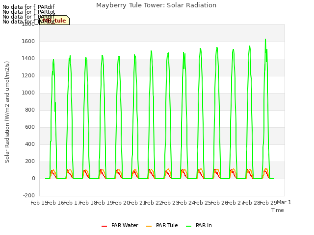 plot of Mayberry Tule Tower: Solar Radiation