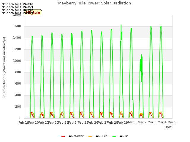 plot of Mayberry Tule Tower: Solar Radiation