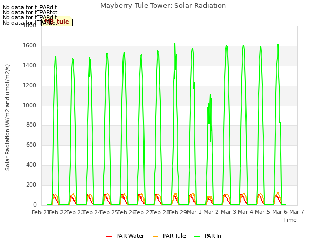 plot of Mayberry Tule Tower: Solar Radiation