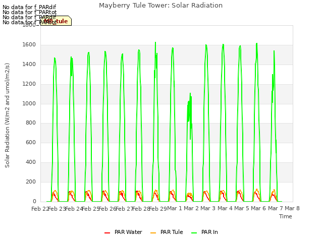 plot of Mayberry Tule Tower: Solar Radiation