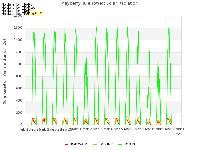 plot of Mayberry Tule Tower: Solar Radiation