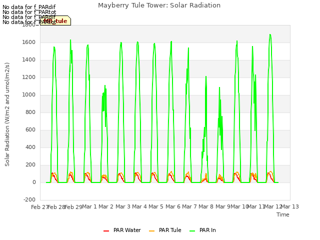 plot of Mayberry Tule Tower: Solar Radiation