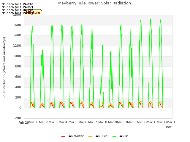 plot of Mayberry Tule Tower: Solar Radiation