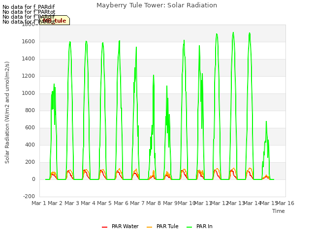 plot of Mayberry Tule Tower: Solar Radiation